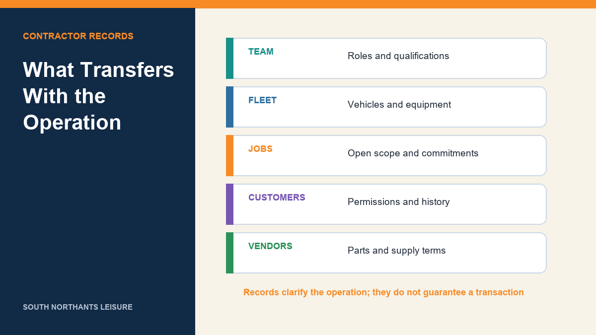Contractor transfer record categories for team, fleet, jobs, customers, and vendors