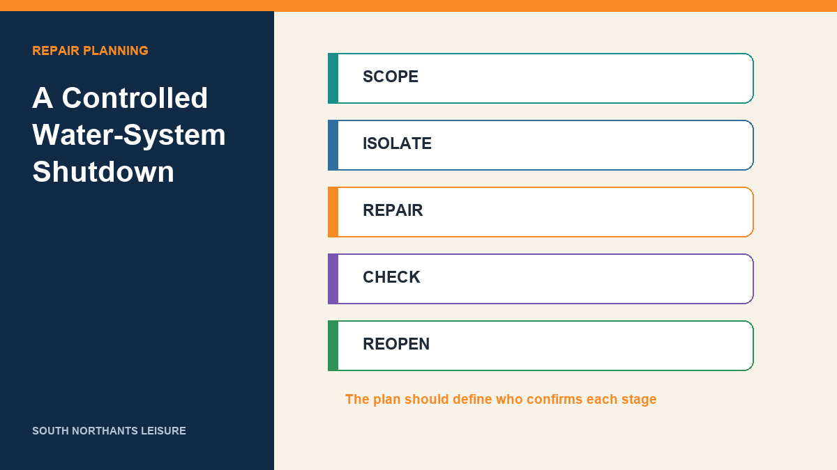 Five-stage controlled water-system shutdown sequence from scope to reopening