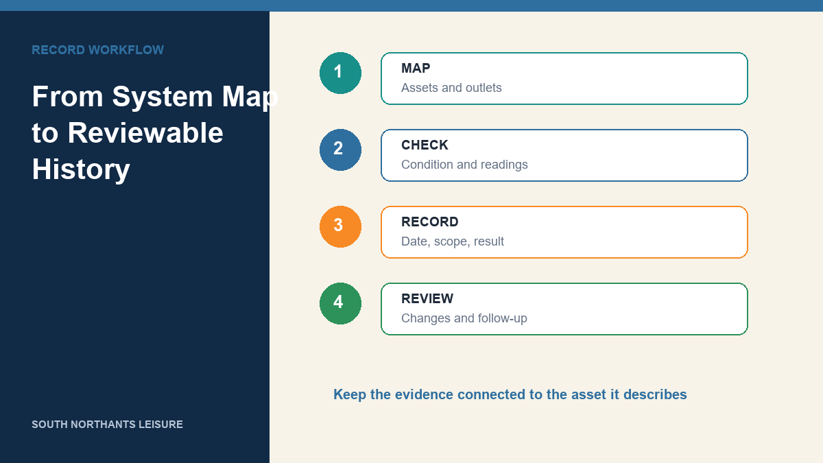 Four-step record workflow from system map through review